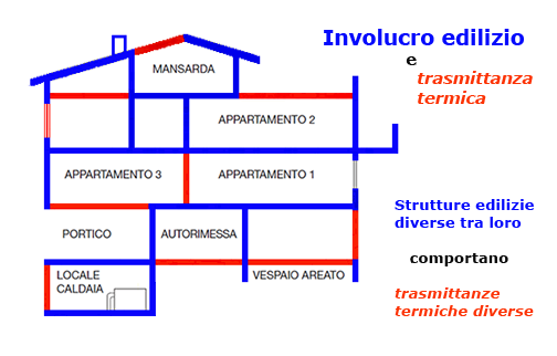 Involucro Edilizio e TRASMITTANZA TERMICHE diverse